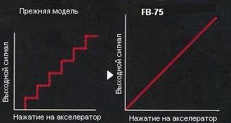 График управления при разгоне